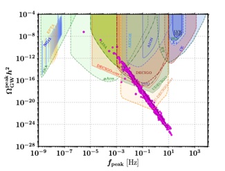 Prospecting bipartite dark matter through gravitational waves- By Dr. Pradipta Ghosh