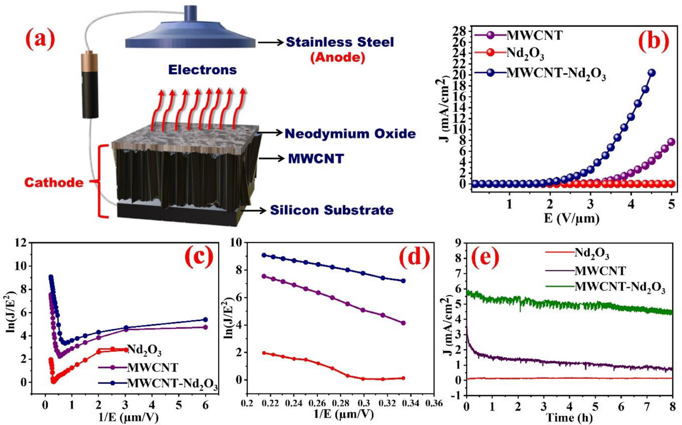 Enhanced Field Emission Current Density in Chemically Engineered Multiwall Carbon Nanotube–Neodymium Oxide (MWCNT@Nd2O3) Heterostructures: Interfacial Synergy From Experiments and First-Principles Studies- By Prof. Santanu Ghosh