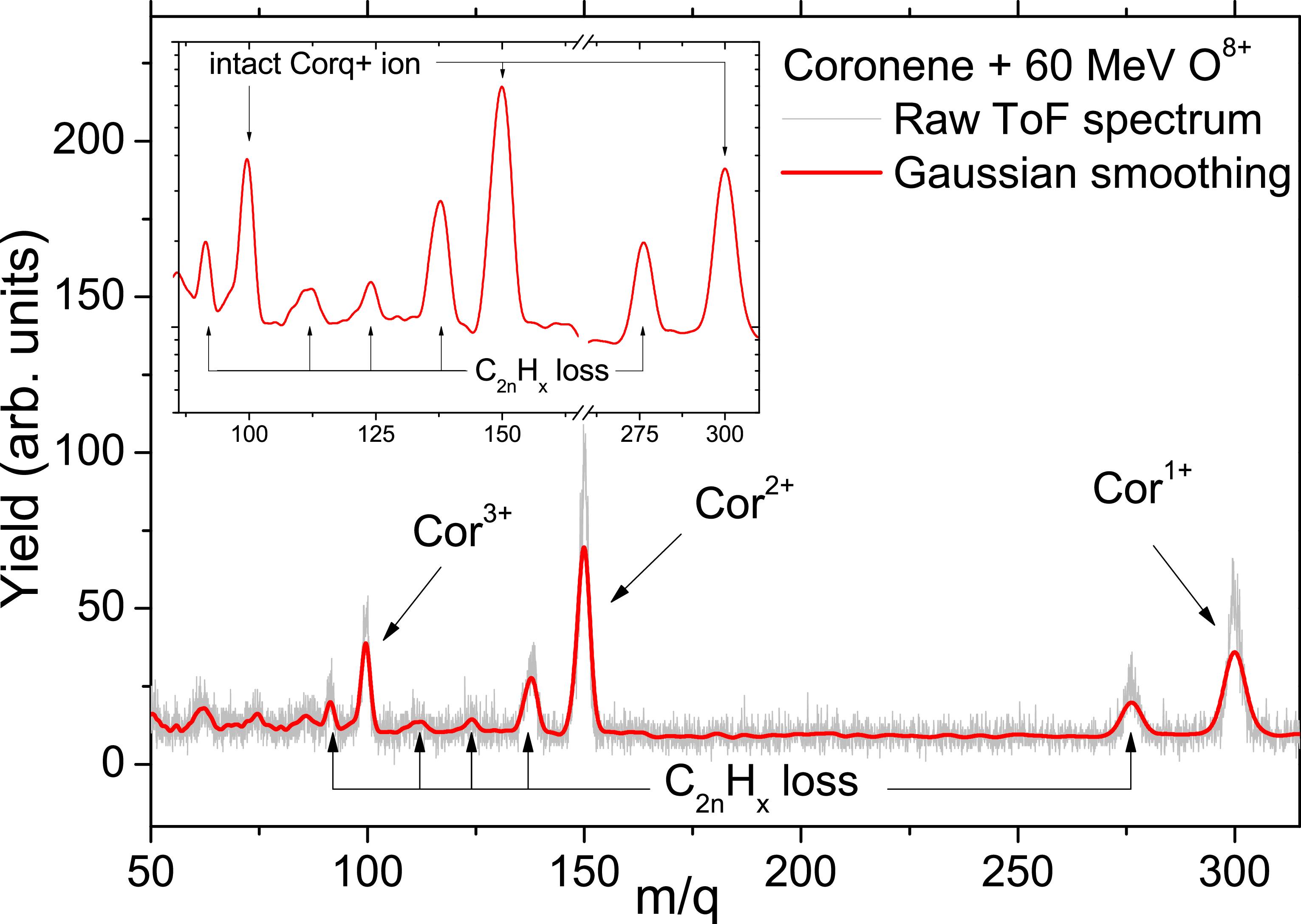 Enhanced multiple ionisation partial cross-sections for coronene (C24H12) in collisions with fast O ions- By Dr. A. N. Agnihotri